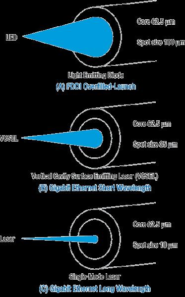 Sorgenti luminose LED (Light Emitting Diode) VCSEL (Vertical Cavity