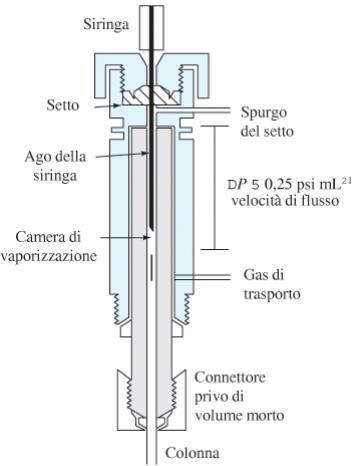 Il sistema di iniezione del campione Il campione viene iniettato mediante un opportuna siringa attraverso un setto di gomma o silicone nella camera riscaldata in testa alla colonna.