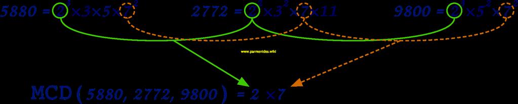 Troviamo il Massimo Comun Divisore di 5880, 2772 e di 9800.