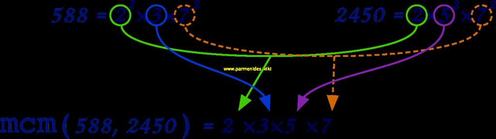 Passiamo adesso al minimo comune multiplo: mcm(588, 2450).