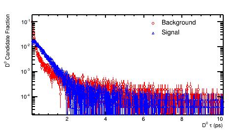 III OBIETTIVO Misurando la distanza di volo del D 0, possiamo fare l istogramma