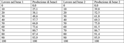 Economia Internazionale e Politiche Commerciali a.a. 2013/14 ESERCIZIO n. 2 Krugman, Obstfeld e Melitz, Capitolo 4: Problemi n. 2, 3, 4, 5 e 6 (pp.