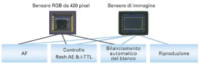 * Identificazione del soggetto delle modifiche della composizione * AF con priorità al volto * Analisi delle alte luci del volto * Identificazione della sorgente luminosa del volto * Zoom in