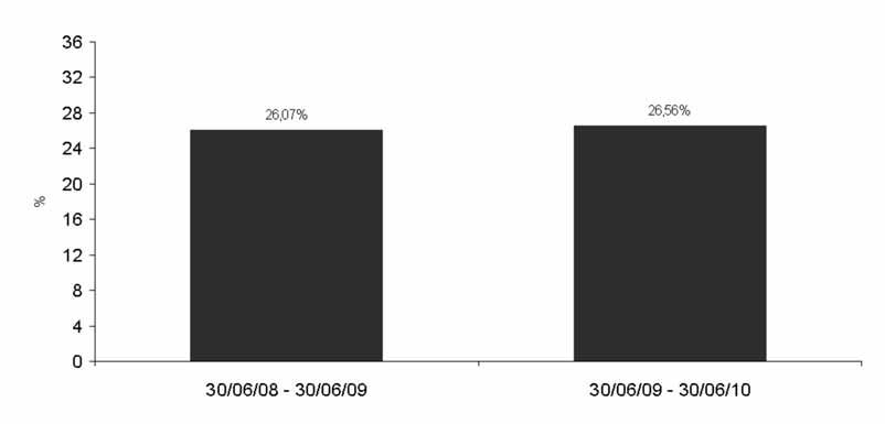 PARTE B DATI STATISTICI Az. ad Accumulazione Amundi Funds Global Aggregate - C Valuta: USD PERFORMANCE AL 30/06/10 ATTENZIONE Le performance passate non costituiscono garanzia di rendimenti futuri.