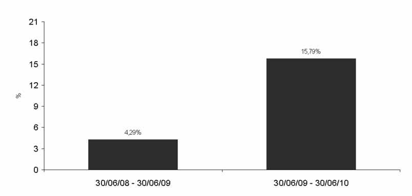 PARTE B DATI STATISTICI Az. ad Accumulazione Amundi Funds Global Corporate Bond - C valuta: USD PERFORMANCE AL 30/06/10 ATTENZIONE Le performance passate non sono indicative dei risultati futuri.