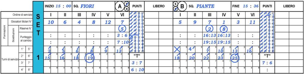 3.5 Set decisivo Il set decisivo è riferito: a) al 3 nelle gare previste al meglio di 2 set su 3; b) al 5 in quelle previste al meglio di 3 set vinti su 5.