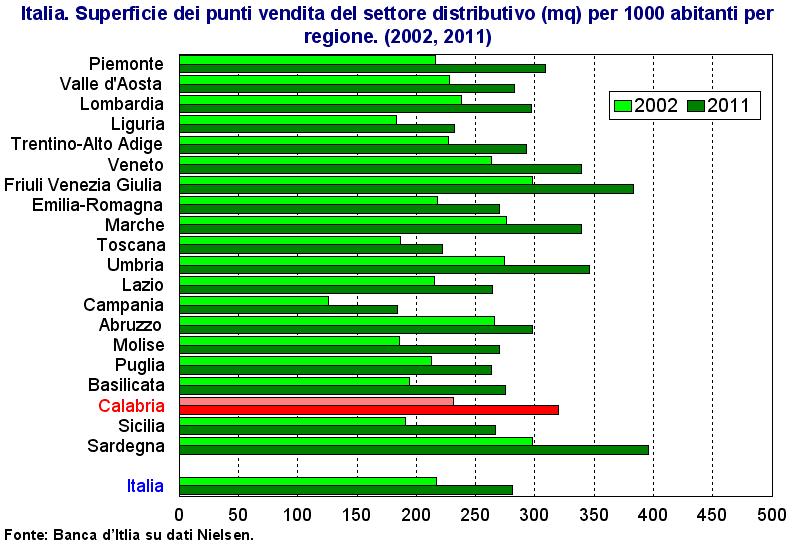 la distribuzione