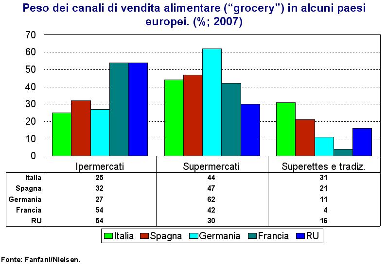 la distribuzione