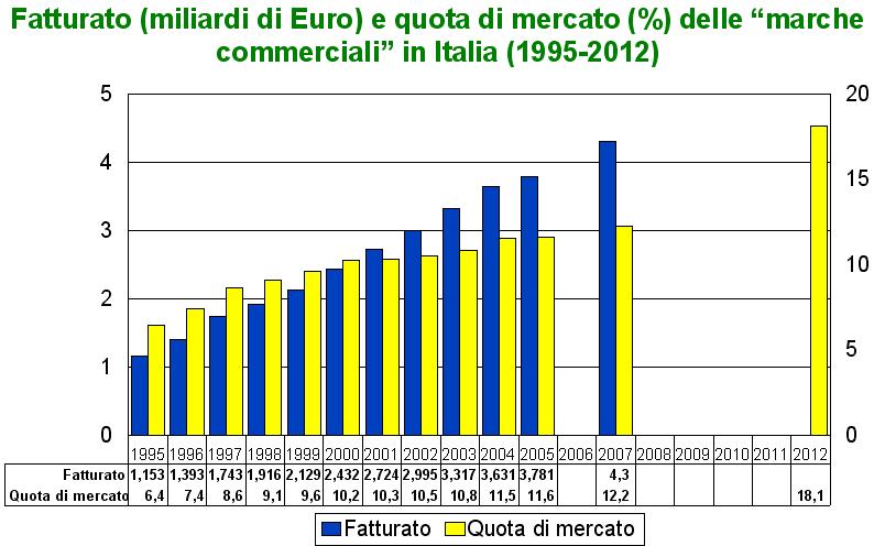 la distribuzione commerciale