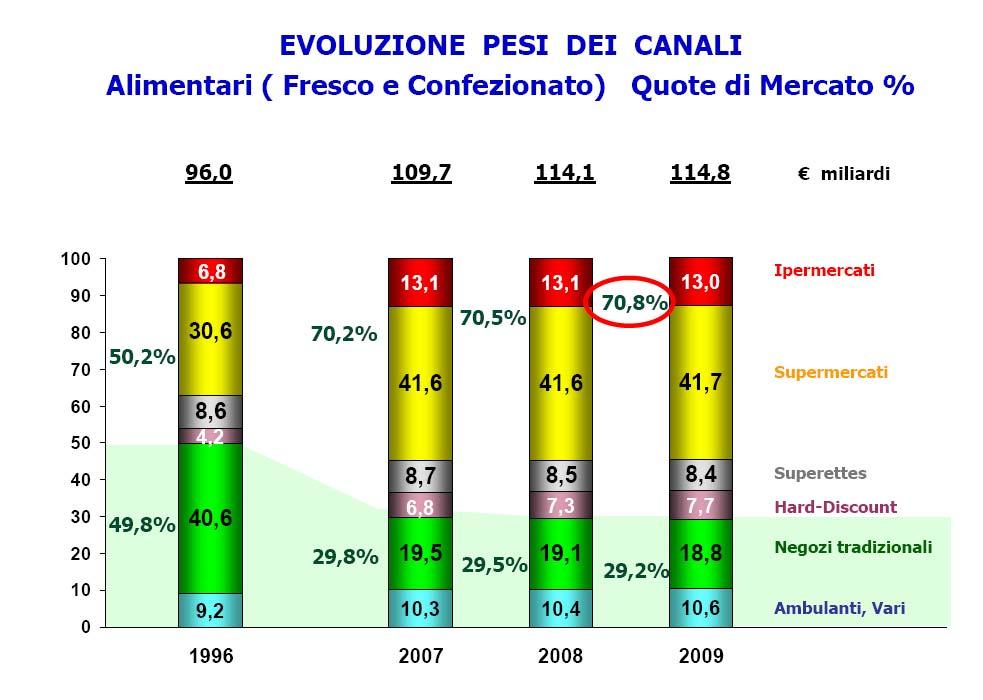 la distribuzione commerciale agro-alimentare