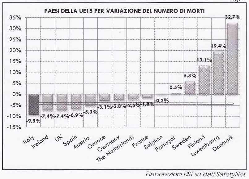 L incidentalità in Italia e il PNSS Nel quinquennio 1996-2000 mentre l'unione Europea registrava una significativa riduzione degli incidenti, l'italia ha registrato una dinamica in crescita.