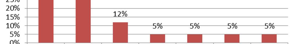 Figura 16: Distribuzione settoriale Da ultimo, in termini di vintage year, tale categoria di investimenti si focalizza su target costituite mediamente da oltre 2 anni (nel dettaglio, 2,3 anni).