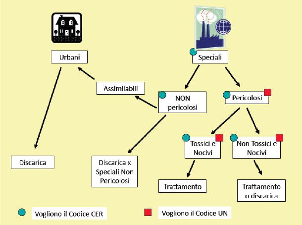 SMALTIMENTO DEI RIFIUTI Tipologie dei rifiuti Pagina 43 SMALTIMENTO DEI RIFIUTI Tipologie dei rifiuti " tra i rifiuti urbani sono quindi compresi anche i rifiuti non pericolosi provenienti da locali