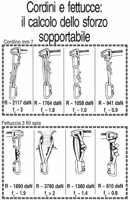 Cordini (UNI EN 564) - Fettucce (UNI EN 565) Anelli (UNI EN 566) Cordino: corda o fune costituita da un anima rivestita da una guaina, di diametro nominale compreso tra i 4 mm e gli 8 mm, e destinata