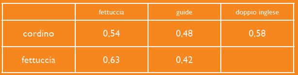 ELEMENTI STATICI DI COLLEGAMENTO CORDINI in nylon carico di