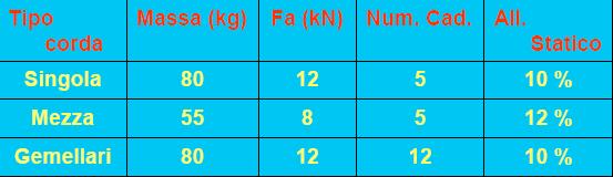 CORDA caratteristiche normate norma EN892: Resistenza alla rottura per un numero minimo di cadute tipo, tramite macchinario apposito (caduta al Dodero di una massa di 80 kg (55) con Fc=1.