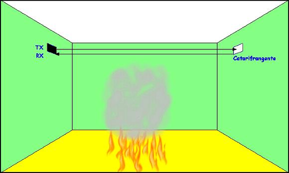 Rilevatori di fumo di tipo lineare a riflessione