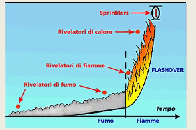 Rivelatori