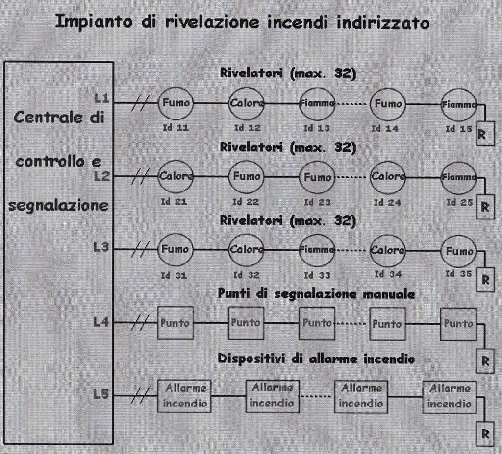 Impianto allarme