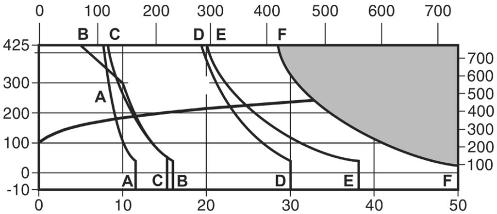 2.2.4 S6 diagramma pressione - temperatura (ISO 6552) Pressione in psi g Temperatura C Curva del vapor saturo Temperatura F Area di non utilizzo A - A Flangiati JIS/KS 10K B - B Flangiati ASME Classe