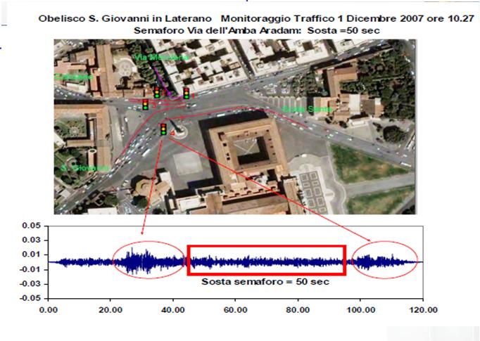 e rocking dei tre blocchi Metodologie