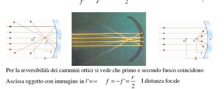 r<0 II distanza focale