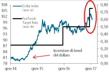 USD: Trump e i rialzi Fed nel 2017 sosterranno il dollaro EUR/USD: se da un lato la BCE rassicura circa il suo impegno espansivo nonostante la marginale ripresa dell'inflazione in Europa, dall altro