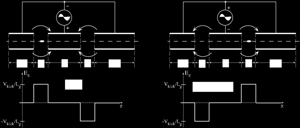 gap Se la lunghezza dei tubi cresce con la velocità delle par6celle in modo tale che il tempo di a=raversamento di ciascun tubo sia sempre uguale a mezzo periodo del generatore di