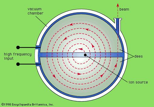 Ciclotroni (1/2) Nei ciclotroni l accelerazione è realizzata tramite un campo ele=rico alternato tra