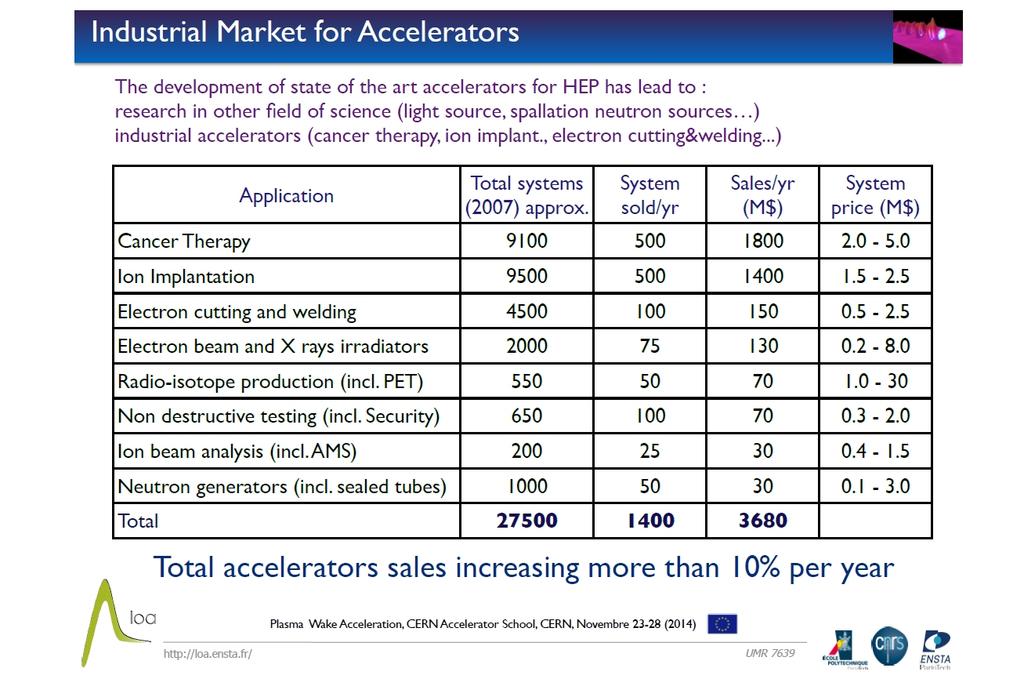 2014 Acceleratori di par-celle: qualche sta-s-ca Category Number Ion implanters and surface modifica6on 7000 Radiotherapy 5000 Accelerators in industry 1500 Accelerators in non-
