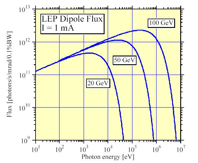 Radiazione di sincrotrone: spefro in frequenza La radiazione di sincrotrone viene emessa in un ampio spe=ro.