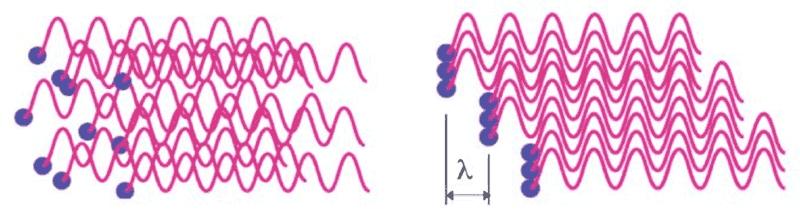 Laser ad elefroni liberi: Free Electron Lasers (FEL) I Laser ad Ele>roni Liberi sono poten& sorgen& di radiazione ele=romagne&ca coerente (microonde,