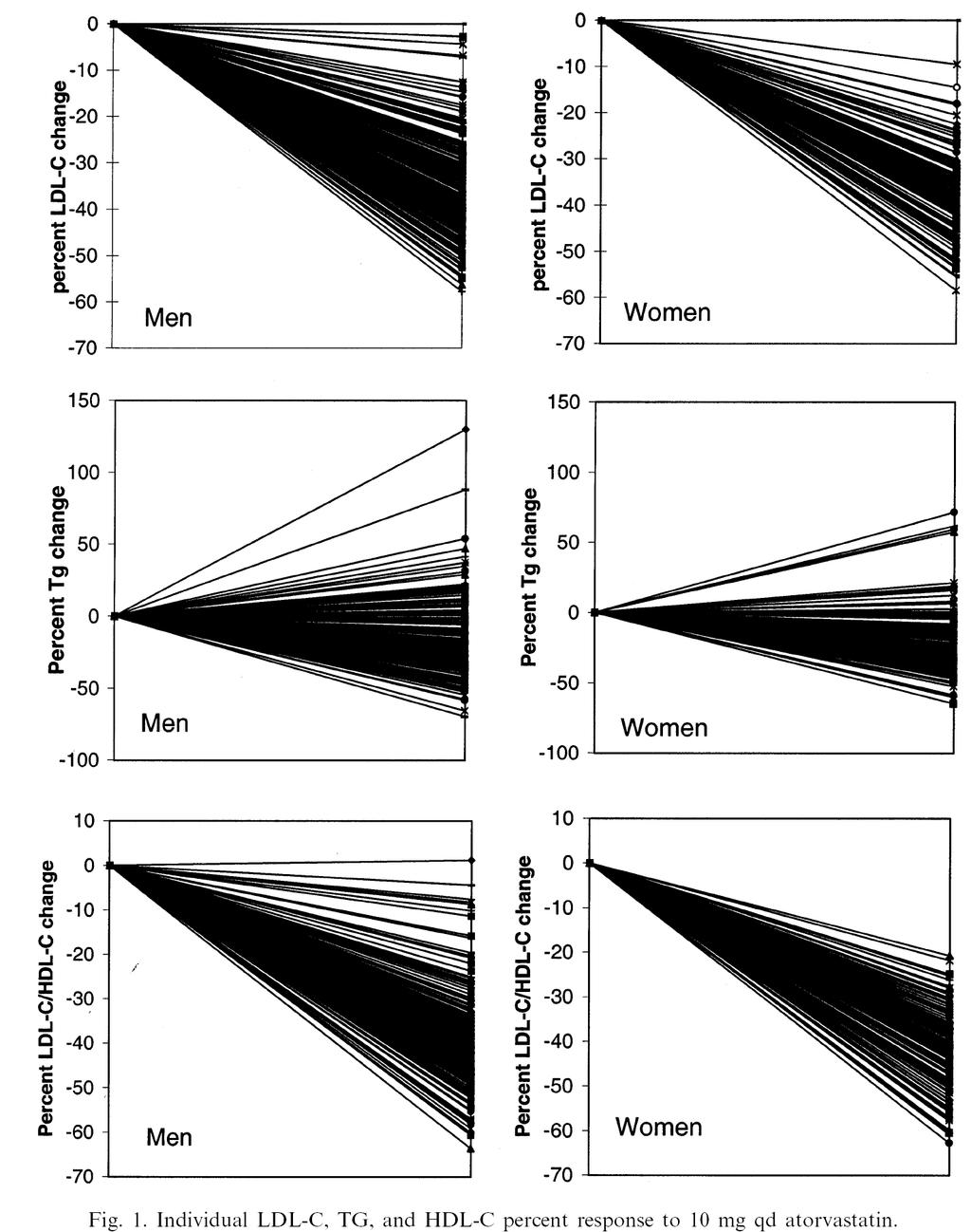 Individual LDL-C %