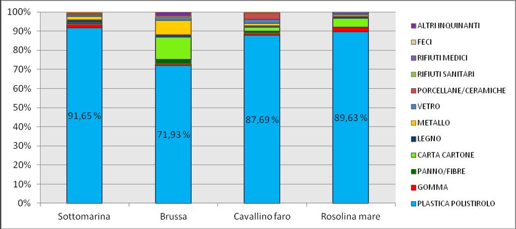 Rifiuto spiaggiato dichiarato tramite l applicativo Orso COMUNE Lunghezza (km) Spiaggiato (t) t/km* Chioggia 8, 12.934 1.617 Caorle 1, 4.838 484 Venezia 3,5 1.13 323 Jesolo 13, 2.