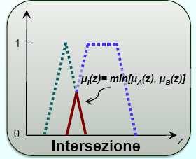 sul dominio Y, si definisce prodotto cartesiano di A per B, e si indica con l insieme fuzzy con funzione di membership µ A B A B :