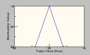 Modificatori fuzzy in FuzzyJ plus aumenta di un fattore pari ad 1.