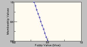Modificatori fuzzy in FuzzyJ slightly esegue la seguente modifica al FuzzyValue passato come argomento: intensify [ norm (plus A AND not very A) ] plus AND not very norm G.
