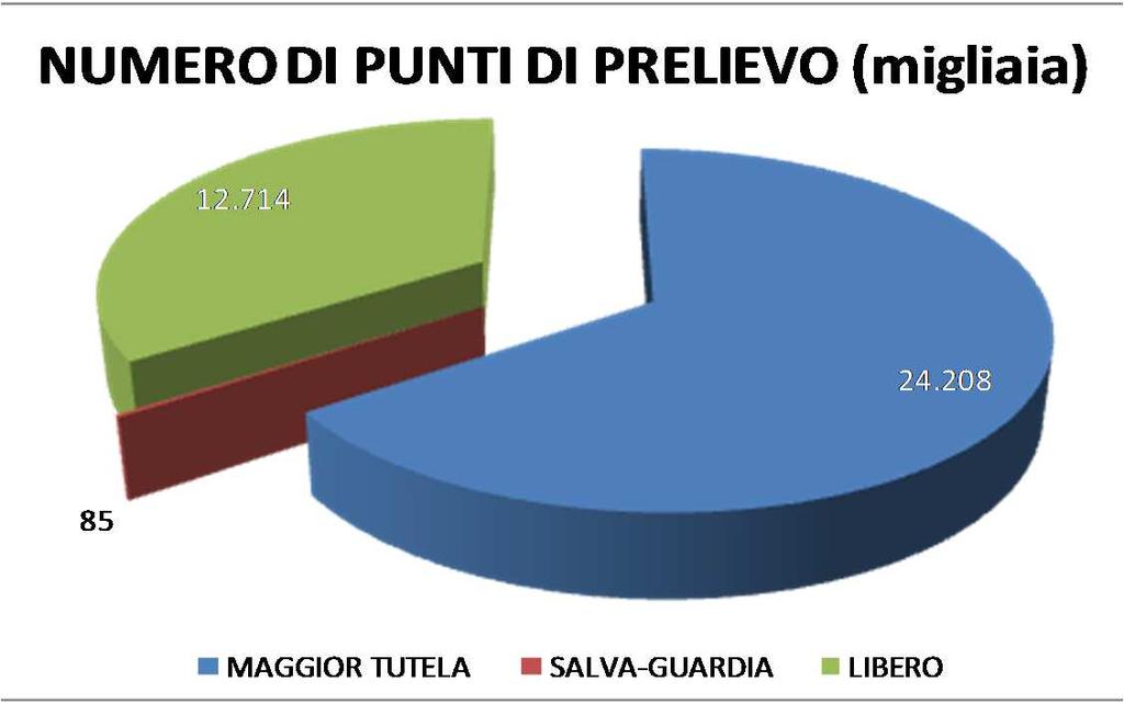 Qualche dato sulla ripartizione dei mercati 100% 90%