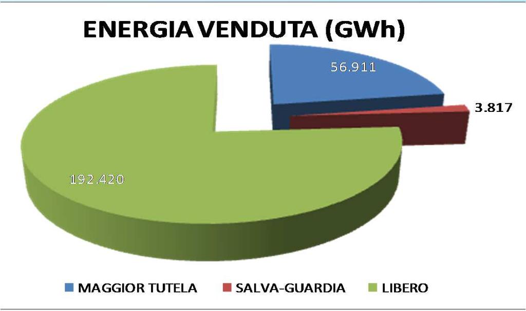 1,5% 10% 22,5% 0% ENERGIA VENDUTA (GWh) NUMERO DI