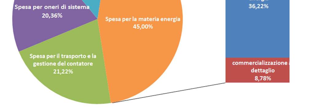 700 kwh di consumo annuo I trimestre 2017 186,3 euro/mwh [fonte: