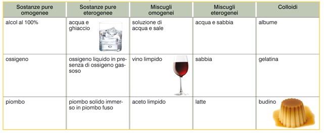 4. Miscugli omogenei