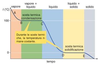 5. I passaggi di stato Ogni sostanza pura ha una curva di raffreddamento attraverso la quale si distinguono: temperatura di condensazione