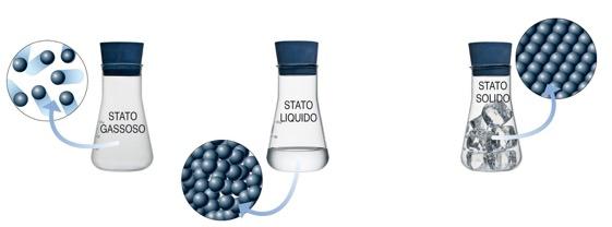 1. La materia e le sue caratteristiche Gli stati fisici in