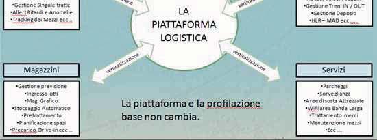 (Web Oriented Logistic and Transport) è la piattaforma ad oggetti per la gestione e l ottimizzazione di: 1.