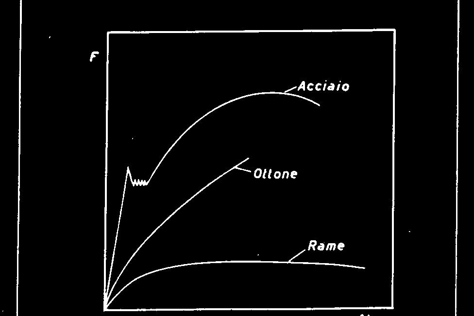 CURVE σ-ε