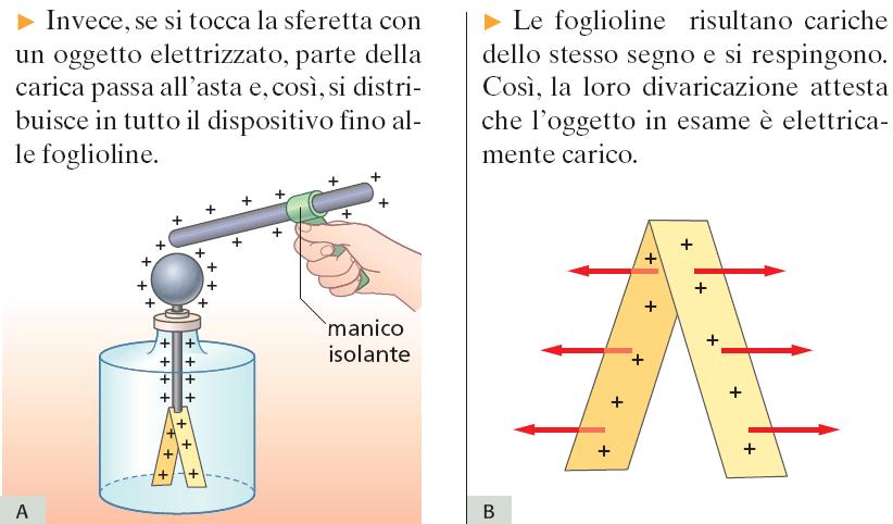 La definizione operativa della carica elettrica Se un