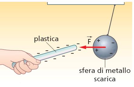 7. L'elettrizzazione per induzione Se avviciniamo una bacchetta carica ad una pallina di metallo scarica, la bacchetta attrae la pallina.