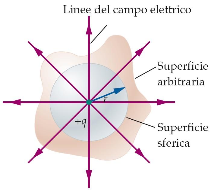 7. Il flusso del campo elettrico e la legge di Gauss La legge di Gauss afferma che il flusso del campo elettrico attraverso una superficie