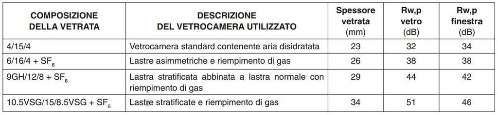 dato che il potere fonoisolante dipende dalla frequenza, per poterlo esprimere con un solo numero viene ricavata una media ponderata R w