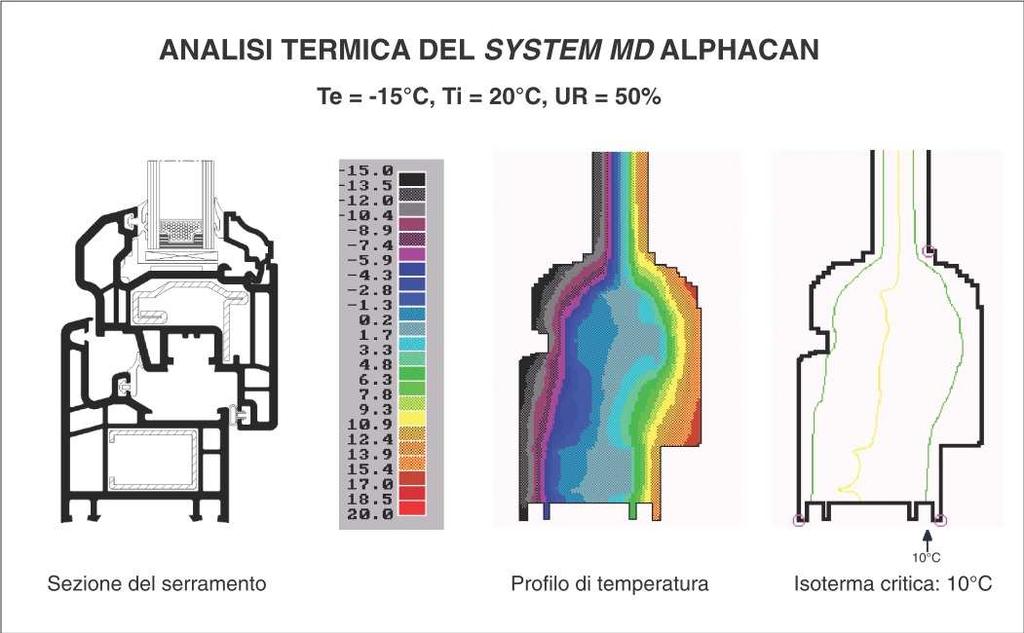 FINESTRE IN PVC Il PVC è un materiale che ha elevate proprietà di isolamento termico dovute sia alle proprietà stesse del materiale sia alla struttura multicamera dei profili.